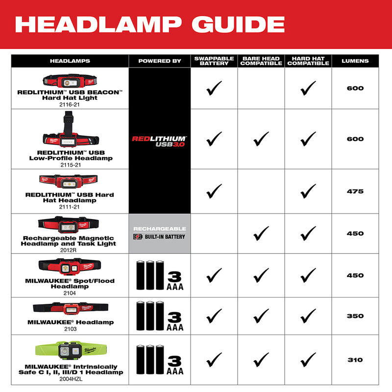 Milwaukee 2103 Alkaline Flood Headlamp - 7